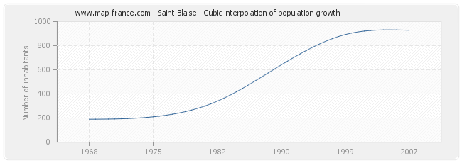 Saint-Blaise : Cubic interpolation of population growth