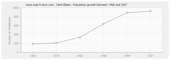 Population Saint-Blaise