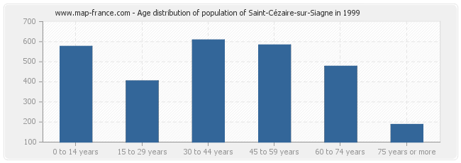 Age distribution of population of Saint-Cézaire-sur-Siagne in 1999