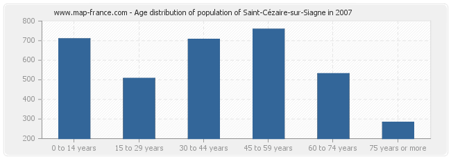 Age distribution of population of Saint-Cézaire-sur-Siagne in 2007