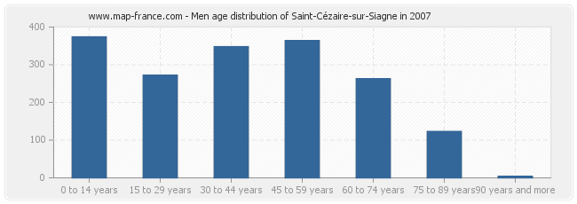 Men age distribution of Saint-Cézaire-sur-Siagne in 2007