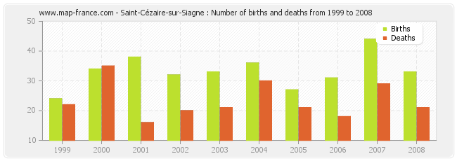 Saint-Cézaire-sur-Siagne : Number of births and deaths from 1999 to 2008