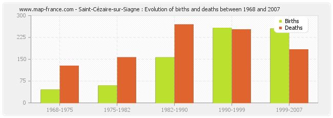 Saint-Cézaire-sur-Siagne : Evolution of births and deaths between 1968 and 2007