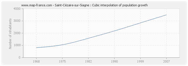 Saint-Cézaire-sur-Siagne : Cubic interpolation of population growth