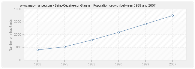 Population Saint-Cézaire-sur-Siagne