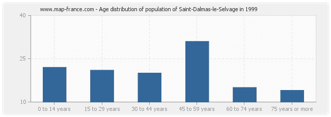 Age distribution of population of Saint-Dalmas-le-Selvage in 1999