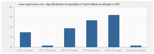 Age distribution of population of Saint-Dalmas-le-Selvage in 2007