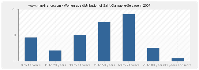 Women age distribution of Saint-Dalmas-le-Selvage in 2007