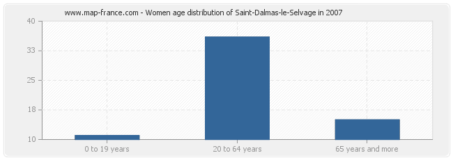 Women age distribution of Saint-Dalmas-le-Selvage in 2007