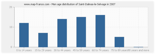 Men age distribution of Saint-Dalmas-le-Selvage in 2007