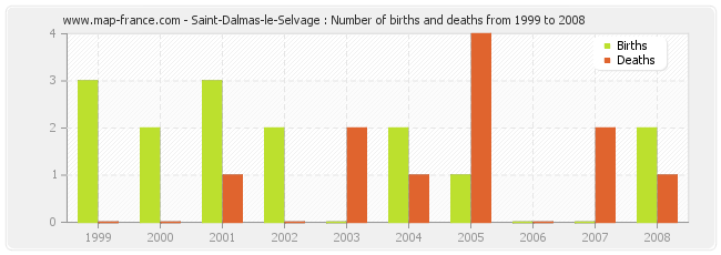 Saint-Dalmas-le-Selvage : Number of births and deaths from 1999 to 2008