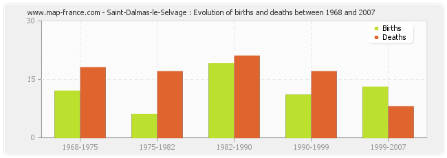 Saint-Dalmas-le-Selvage : Evolution of births and deaths between 1968 and 2007