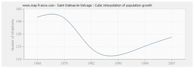 Saint-Dalmas-le-Selvage : Cubic interpolation of population growth