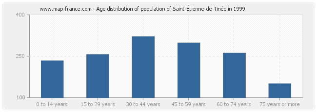 Age distribution of population of Saint-Étienne-de-Tinée in 1999
