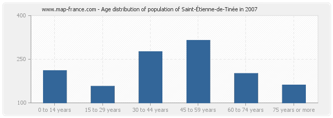 Age distribution of population of Saint-Étienne-de-Tinée in 2007