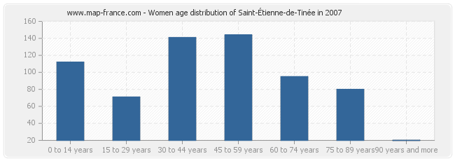 Women age distribution of Saint-Étienne-de-Tinée in 2007