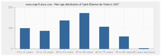 Men age distribution of Saint-Étienne-de-Tinée in 2007
