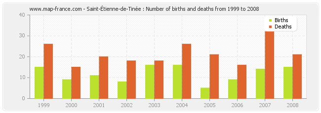 Saint-Étienne-de-Tinée : Number of births and deaths from 1999 to 2008