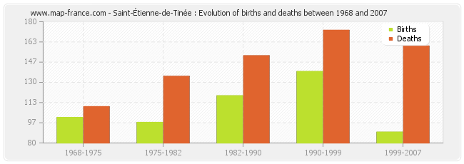 Saint-Étienne-de-Tinée : Evolution of births and deaths between 1968 and 2007
