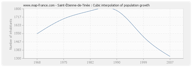 Saint-Étienne-de-Tinée : Cubic interpolation of population growth