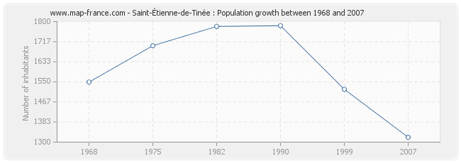 Population Saint-Étienne-de-Tinée