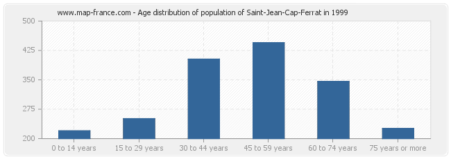 Age distribution of population of Saint-Jean-Cap-Ferrat in 1999