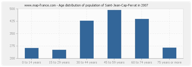 Age distribution of population of Saint-Jean-Cap-Ferrat in 2007