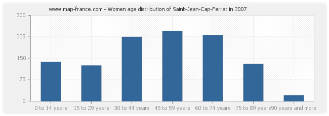 Women age distribution of Saint-Jean-Cap-Ferrat in 2007