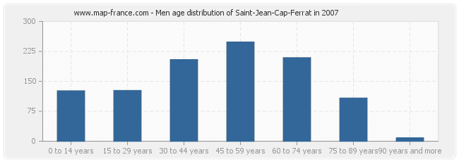 Men age distribution of Saint-Jean-Cap-Ferrat in 2007