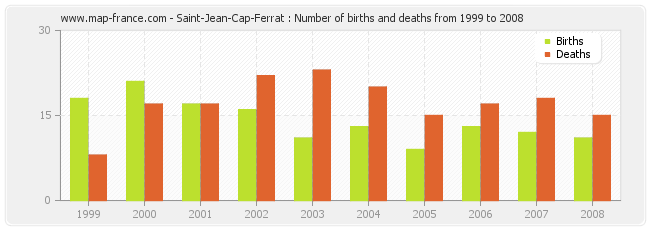 Saint-Jean-Cap-Ferrat : Number of births and deaths from 1999 to 2008