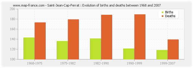 Saint-Jean-Cap-Ferrat : Evolution of births and deaths between 1968 and 2007