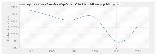 Saint-Jean-Cap-Ferrat : Cubic interpolation of population growth