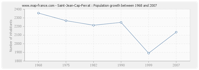 Population Saint-Jean-Cap-Ferrat