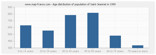 Age distribution of population of Saint-Jeannet in 1999