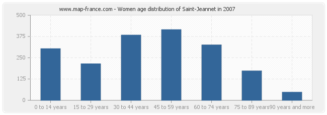 Women age distribution of Saint-Jeannet in 2007