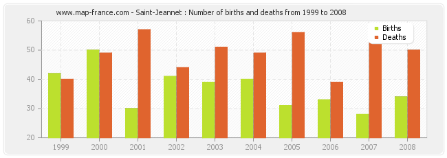 Saint-Jeannet : Number of births and deaths from 1999 to 2008