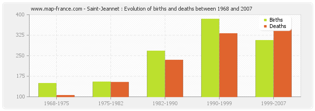 Saint-Jeannet : Evolution of births and deaths between 1968 and 2007