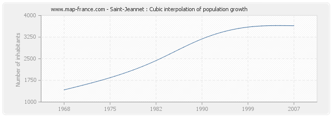 Saint-Jeannet : Cubic interpolation of population growth