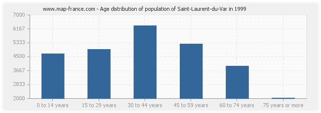 Age distribution of population of Saint-Laurent-du-Var in 1999