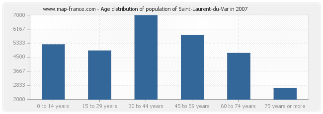 Age distribution of population of Saint-Laurent-du-Var in 2007