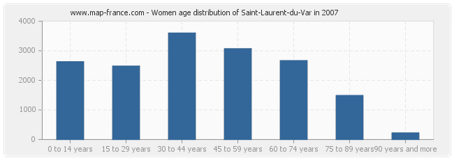 Women age distribution of Saint-Laurent-du-Var in 2007