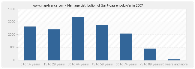 Men age distribution of Saint-Laurent-du-Var in 2007