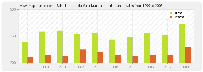 Saint-Laurent-du-Var : Number of births and deaths from 1999 to 2008