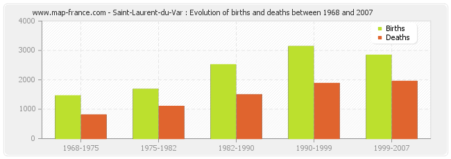 Saint-Laurent-du-Var : Evolution of births and deaths between 1968 and 2007