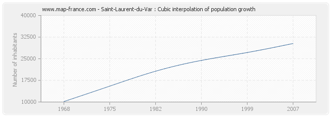 Saint-Laurent-du-Var : Cubic interpolation of population growth