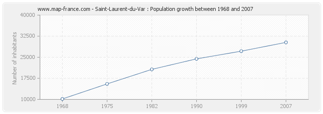 Population Saint-Laurent-du-Var