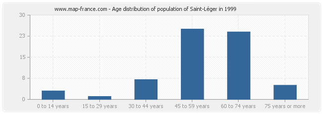 Age distribution of population of Saint-Léger in 1999