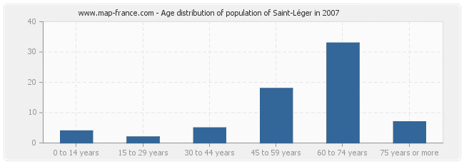 Age distribution of population of Saint-Léger in 2007