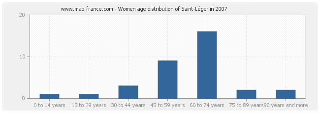 Women age distribution of Saint-Léger in 2007