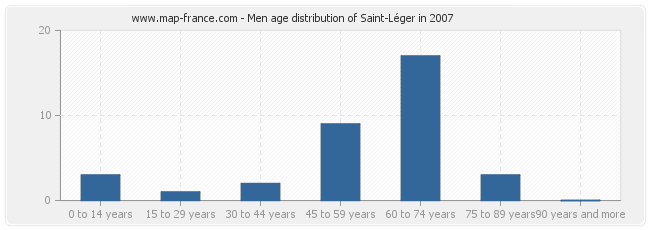 Men age distribution of Saint-Léger in 2007